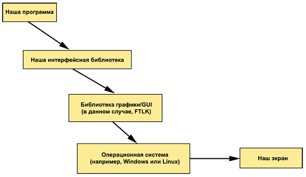 Программирование. Принципы и практика использования C++ Исправленное издание - _101.png