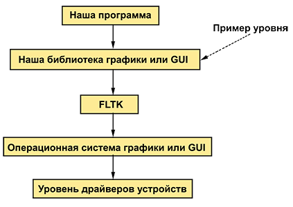 Программирование. Принципы и практика использования C++ Исправленное издание - _171.png