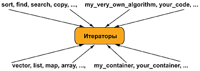 Программирование. Принципы и практика использования C++ Исправленное издание - _220.png