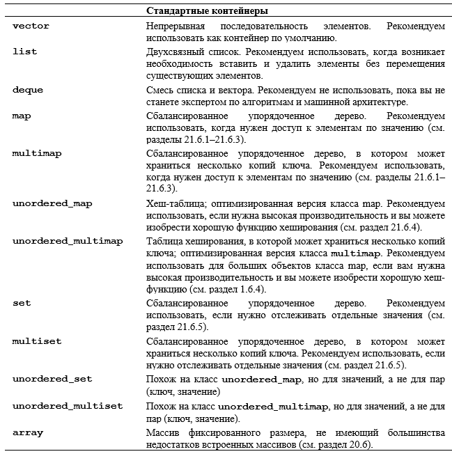 Программирование. Принципы и практика использования C++ Исправленное издание - _234.png