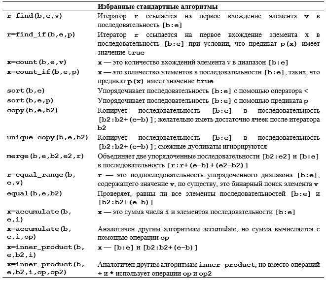 Программирование. Принципы и практика использования C++ Исправленное издание - _239.png