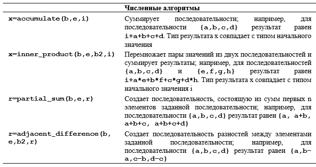 Программирование. Принципы и практика использования C++ Исправленное издание - _240.png