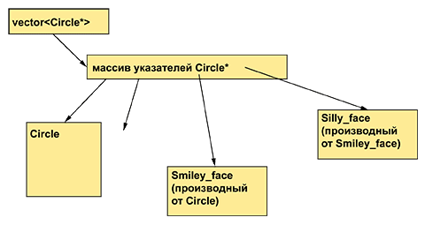 Программирование. Принципы и практика использования C++ Исправленное издание - _311.png