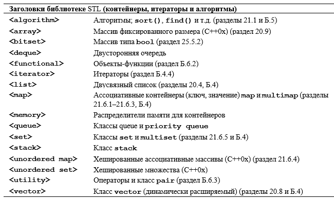 Программирование. Принципы и практика использования C++ Исправленное издание - _373.png