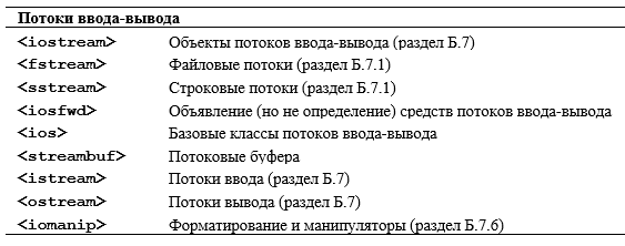 Программирование. Принципы и практика использования C++ Исправленное издание - _374.png