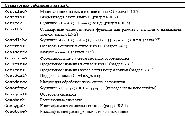 Программирование. Принципы и практика использования C++ Исправленное издание - _378.png