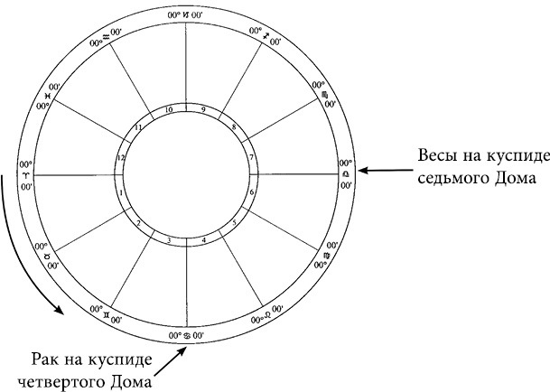 - Секс в гороскопе