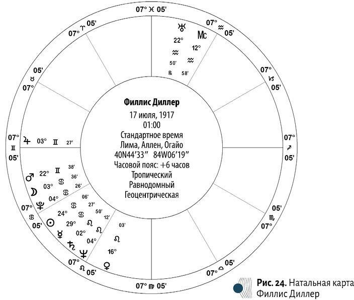 Аспектные фигуры натальной карты: полное руководство. Астрология для начинающих: Простой способ читать вашу натальную карту. Натальная астрология для каждого - i_037.jpg