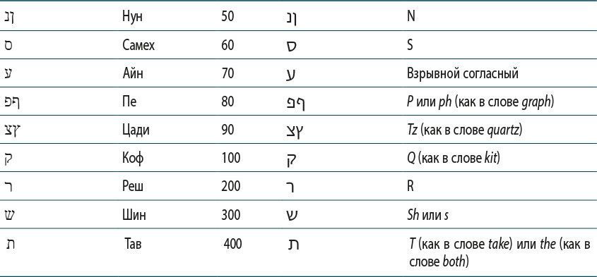 Полный справочник по церемониальной магии: Подробное руководство по западной мистической традиции. Магия трав от А до Я: Полная энциклопедия волшебных растений. Полная энциклопедия по практической магии для женщин: Настольная книга современной ведьмы. Викка на кухне: Энциклопедия кулинарной магии - i_076.jpg