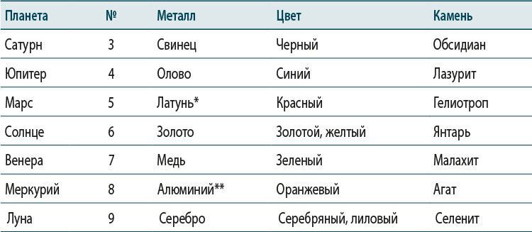 Полный справочник по церемониальной магии: Подробное руководство по западной мистической традиции. Магия трав от А до Я: Полная энциклопедия волшебных растений. Полная энциклопедия по практической магии для женщин: Настольная книга современной ведьмы. Викка на кухне: Энциклопедия кулинарной магии - i_209.jpg