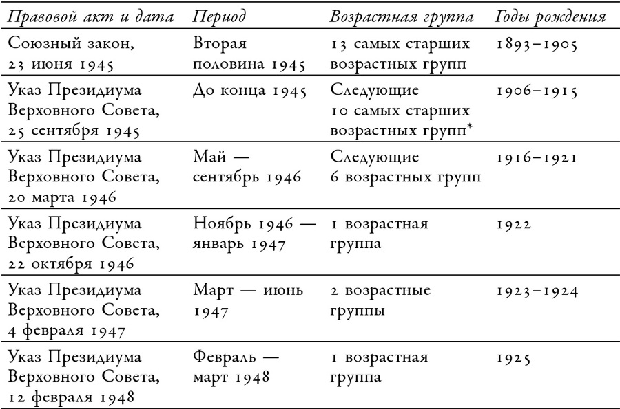 Советские ветераны Второй мировой войны. Народное движение в авторитарном государстве, 1941-1991 - i_002.jpg