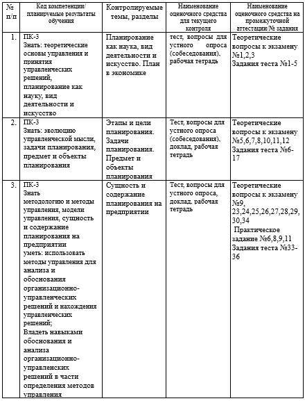 Фонд оценочных средств дисциплины «Планирование на предприятии (БУ)» - _3.jpg