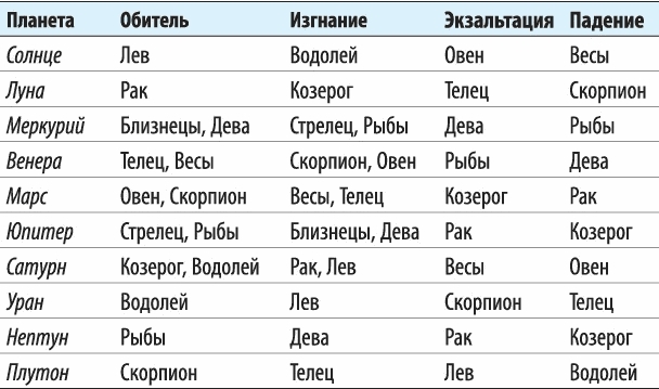 Астрология: Самоучитель. Как устроить личную жизнь: Познакомиться, влюбиться, замуж выйти или жениться - i_012.jpg