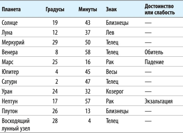 Астрология: Самоучитель. Как устроить личную жизнь: Познакомиться, влюбиться, замуж выйти или жениться - i_019.jpg