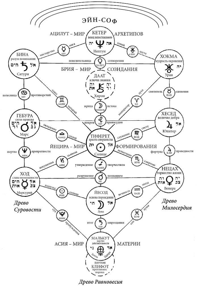 Астрология Каббалы и Таро. Астрология: Алгоритм тайного знания - i_002.jpg