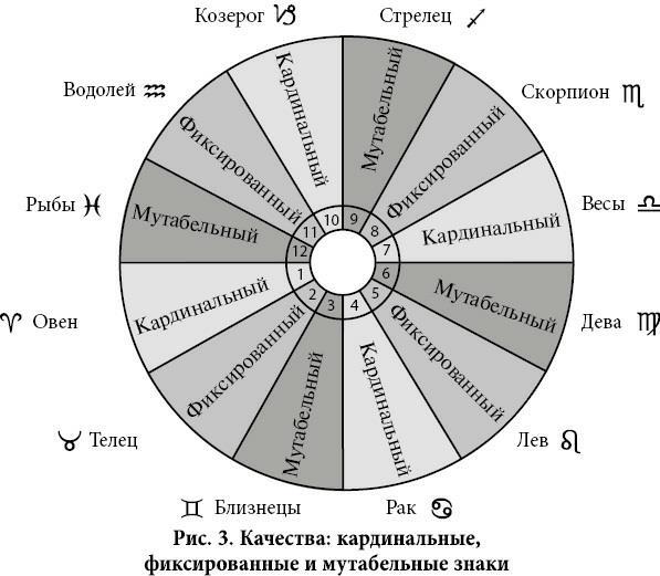Полная книга от Ллевеллин по астрологии: Простой способ стать астрологом. Полная книга Таро Ллевеллин: Подробное руководство - i_009.jpg
