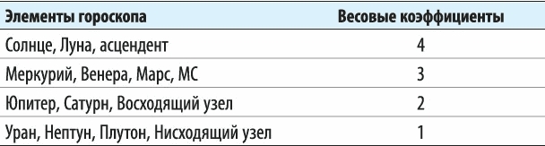 Астрология: Самоучитель. Курс нумерологии: Том 1: Ядро личности - i_032.jpg