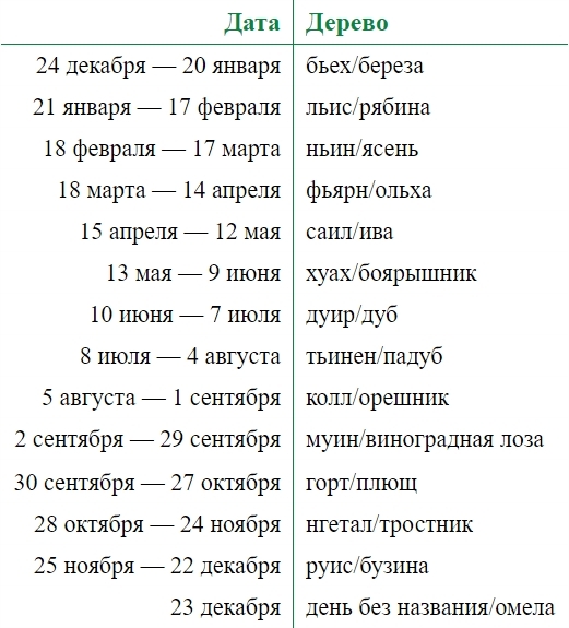 Кельтский огам деревьев: Ритуалы и учения гласных звуков семьи пихты и форфэды. Кельтские ритуалы с деревьями: церемонии для тринадцати лунных месяцев и одного дня - i_009.jpg