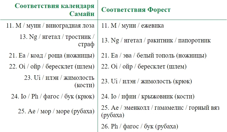 Кельтский огам деревьев: Ритуалы и учения гласных звуков семьи пихты и форфэды. Кельтские ритуалы с деревьями: церемонии для тринадцати лунных месяцев и одного дня - i_010.jpg