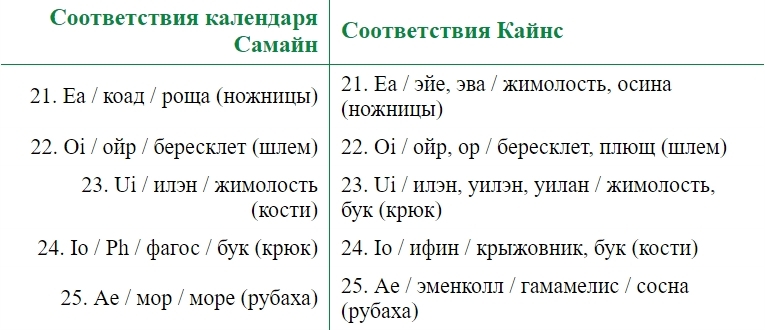 Кельтский огам деревьев: Ритуалы и учения гласных звуков семьи пихты и форфэды. Кельтские ритуалы с деревьями: церемонии для тринадцати лунных месяцев и одного дня - i_011.jpg