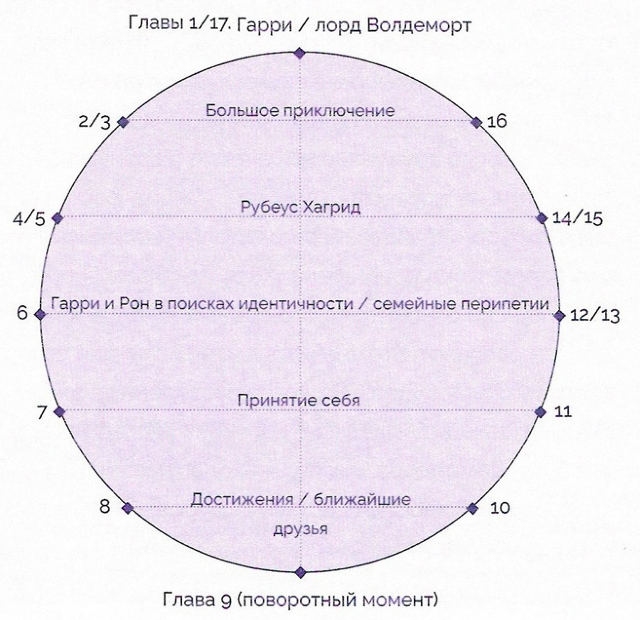 Гарри Поттер. Философский камень - krug.jpg