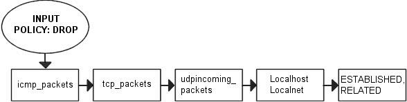 Iptables Tutorial 1.1.19 - packet_traverse_input.png