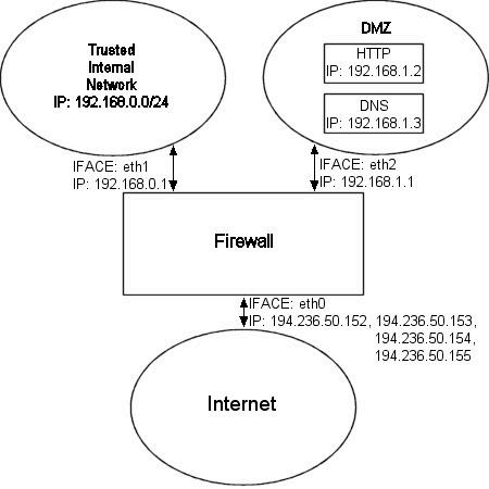 Iptables Tutorial 1.1.19 - rc_dmz_firewall.png