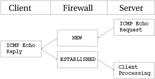 Iptables Tutorial 1.1.19 - stateicmpping.png