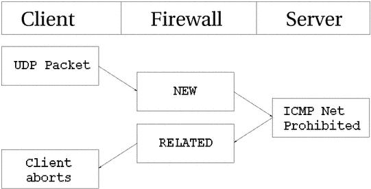 Iptables Tutorial 1.1.19 - stateudpicmpreply.png