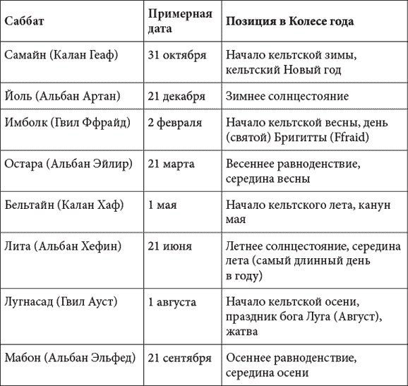 Просто Викка: Руководство по Ремеслу Мудрых для начинающих. Викка на кухне: Энциклопедия кулинарной магии. Круг Года: викканские праздники, их атрибуты и значение - i_011.png