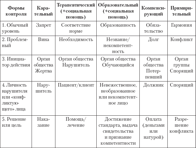 Криминология. Теория, история, эмпирическая база, социальный контроль - _45.png