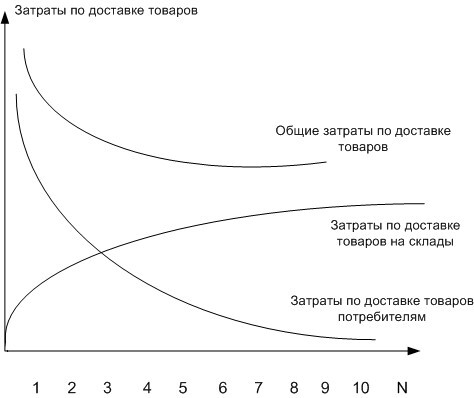 Проектирование системы распределительных центров - _3.jpg