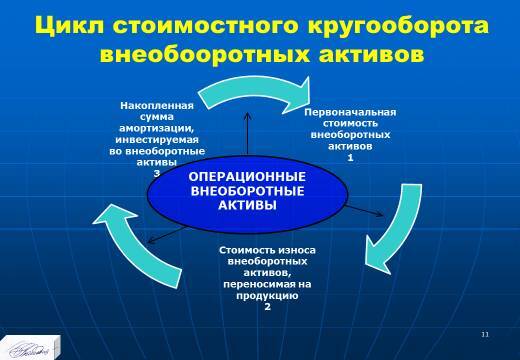 Лекция в слайдах «Анализ внеоборотных активов предприятия» - _9.jpg