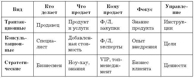 Управление клиентской базой. Как настроить работу клиентского отдела и получить максимальный результат - i_002.png