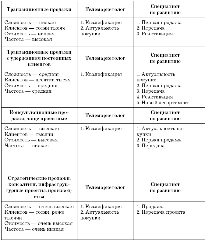 Управление клиентской базой. Как настроить работу клиентского отдела и получить максимальный результат - i_003.png