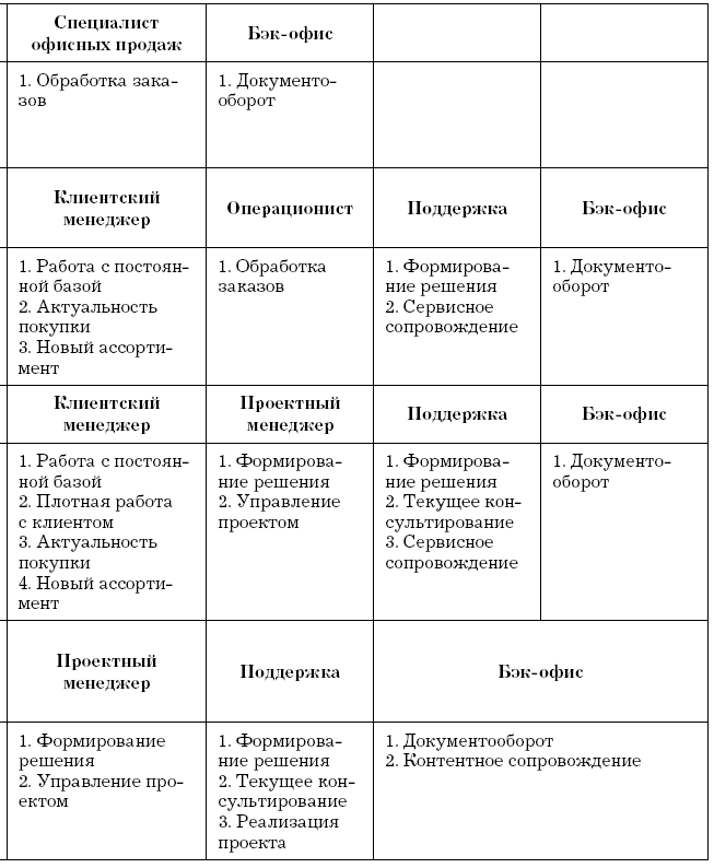 Управление клиентской базой. Как настроить работу клиентского отдела и получить максимальный результат - i_004.png