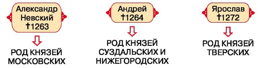 История России с древнейших времен до XVI века. 6 класс - b00001040.jpg