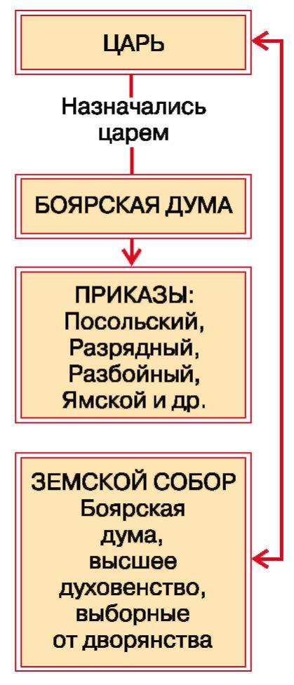 История России с древнейших времен до XVI века. 6 класс - b00001555.jpg