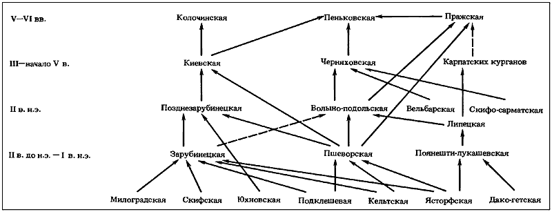 Славяне и их соседи в конце I тысячелетия до н.э. - первой половине I тысячелетия н. э. - i_063.png