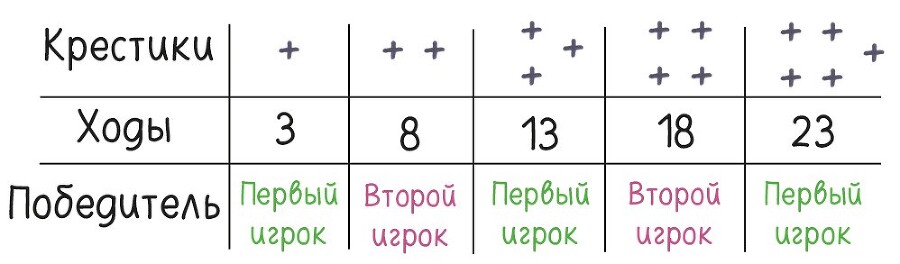 Математические игры с дурацкими рисунками: 75¼ простых, но требующих сообразительности игр, в которые можно играть где угодно - i_051.jpg