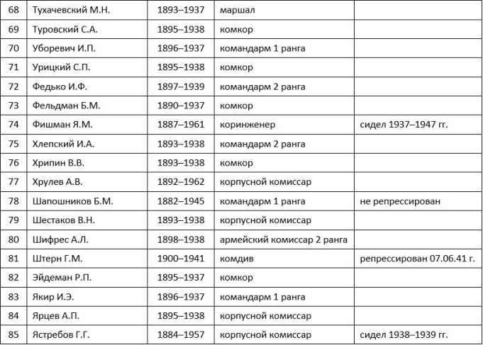 Репрессии в РККА и НКВД 1936–1941 гг. Военная катастрофа 1941 года - i_003.png