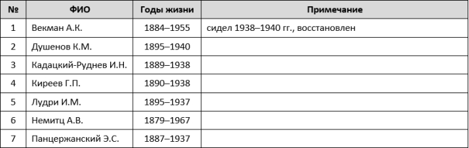Репрессии в РККА и НКВД 1936–1941 гг. Военная катастрофа 1941 года - i_024.png