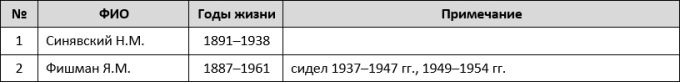 Репрессии в РККА и НКВД 1936–1941 гг. Военная катастрофа 1941 года - i_029.png