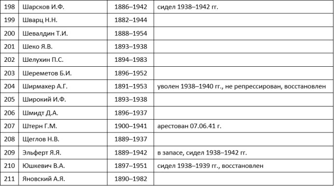 Репрессии в РККА и НКВД 1936–1941 гг. Военная катастрофа 1941 года - i_038.png