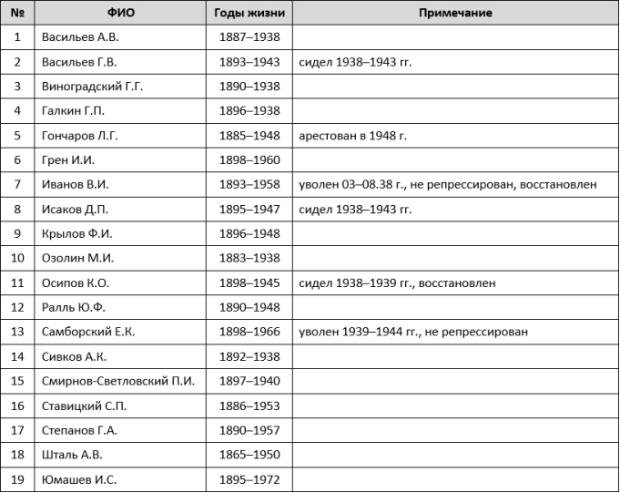 Репрессии в РККА и НКВД 1936–1941 гг. Военная катастрофа 1941 года - i_039.png