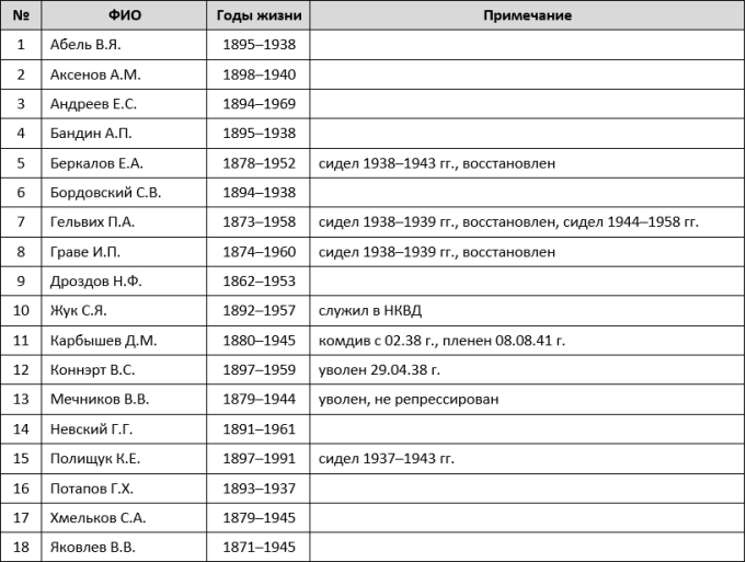 Репрессии в РККА и НКВД 1936–1941 гг. Военная катастрофа 1941 года - i_049.png