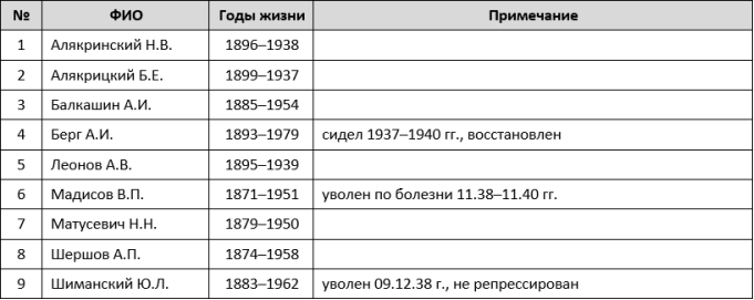 Репрессии в РККА и НКВД 1936–1941 гг. Военная катастрофа 1941 года - i_050.png