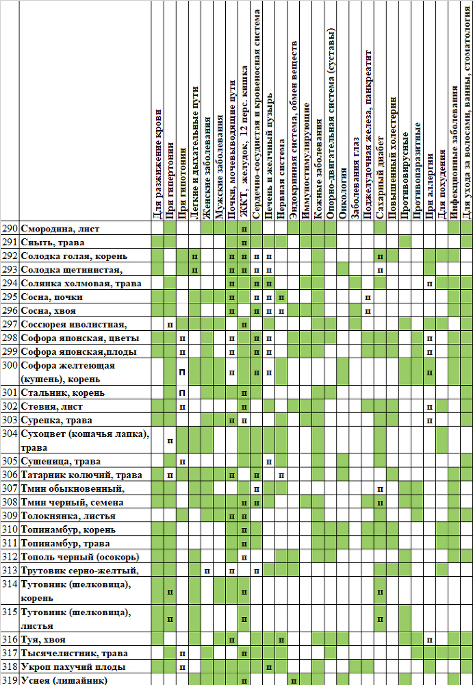 Лекарственные растения. Справочник в таблице - _10.jpg