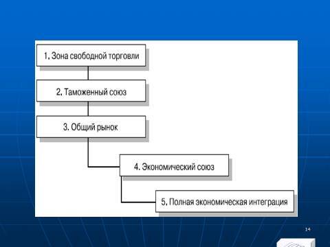 Международная экономическая интеграция. Лекция в слайдах с тестами - _13.jpg