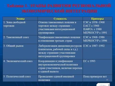 Международная экономическая интеграция. Лекция в слайдах с тестами - _12.jpg